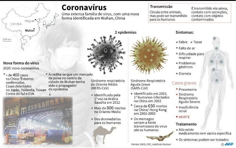 Cronologia da propagação do novo coronavírus descoberto na China