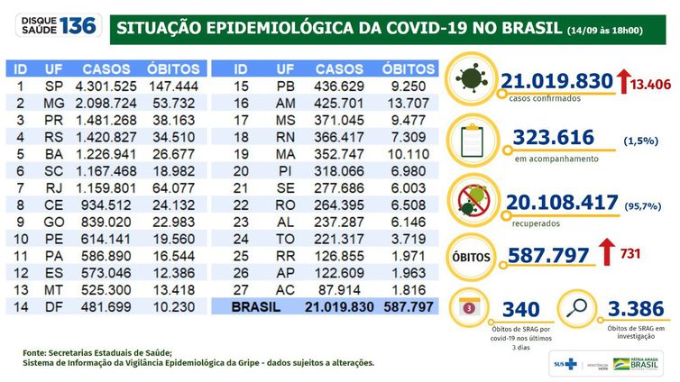 Covid-19: Brasil tem 21 milhões de casos e 587,7 mil mortes