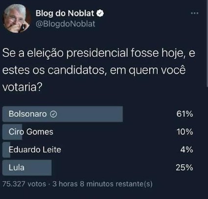 Noblat faz enquete sobre votos, e Bolsonaro aparece na liderança